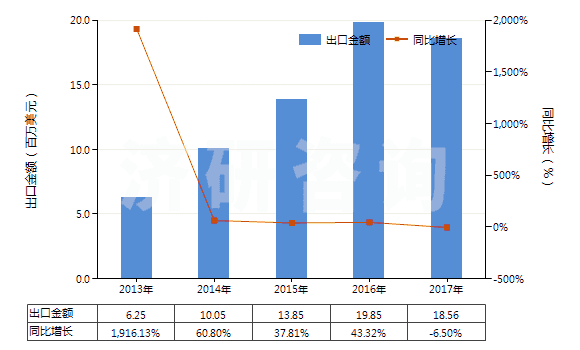 2013-2017年中國含有羥氨芐青霉素的藥品（未配定劑量或制成零售包裝）(HS30031012)出口總額及增速統(tǒng)計